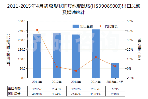 2011-2015年4月初級形狀的其他聚酰胺(HS39089000)出口總額及增速統(tǒng)計(jì)